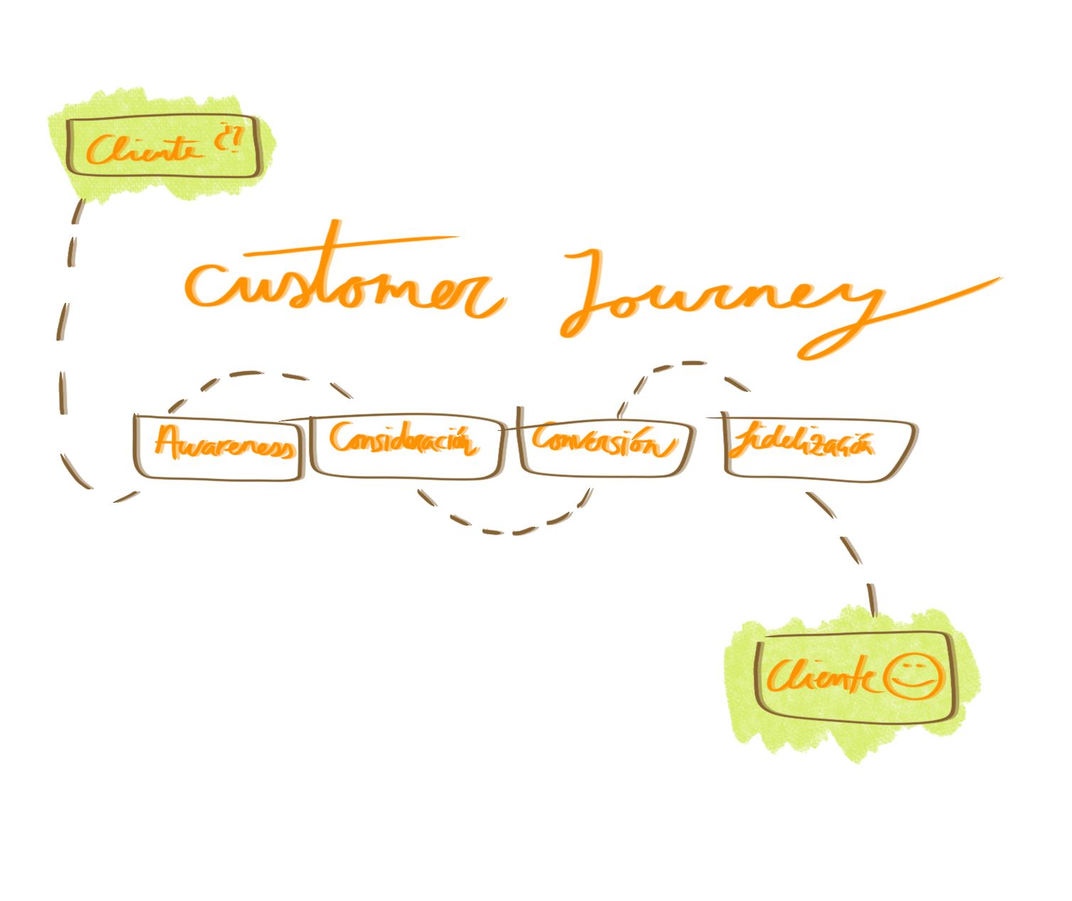 Customer Journey: El viaje del cliente